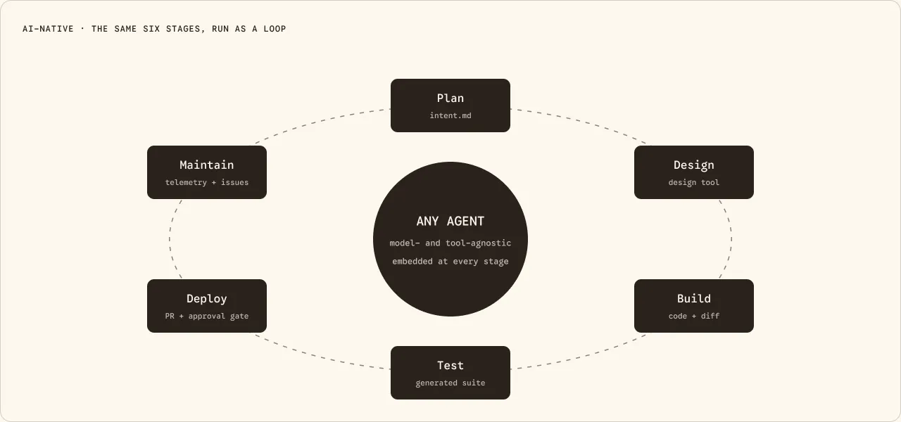 A loop around any agent: Plan produces intent.md; Design uses a design tool; Build produces code and a diff; Test produces a generated suite; Deploy uses a PR and approval gate; Maintain uses telemetry and issues, returning to Plan.