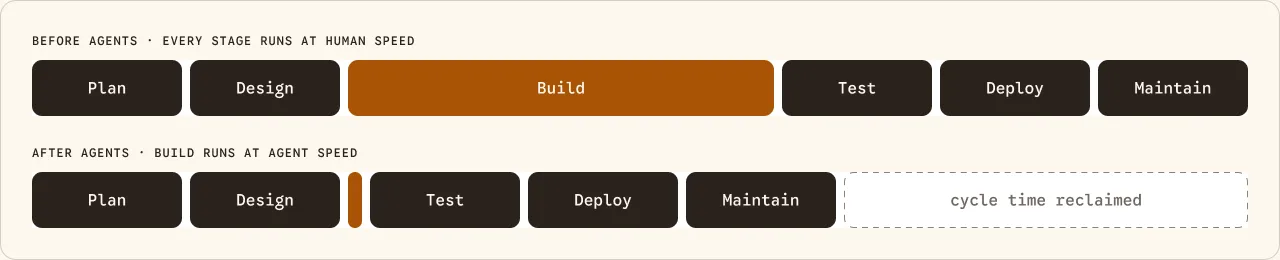 Plan, Design, Build, Test, Deploy, Maintain. Before agents every stage runs at human speed; after agents the Build stage shrinks, reclaiming cycle time.